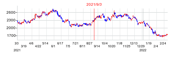 2021年9月3日 09:13前後のの株価チャート